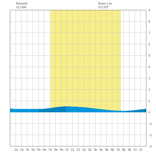 North Harris Channel tide chart for Thursday, September 12, 2024