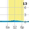 North Harris Channel tide chart for Friday, September 13, 2024