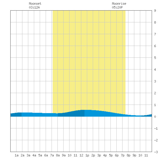 North Harris Channel tide chart for Saturday, September 14, 2024