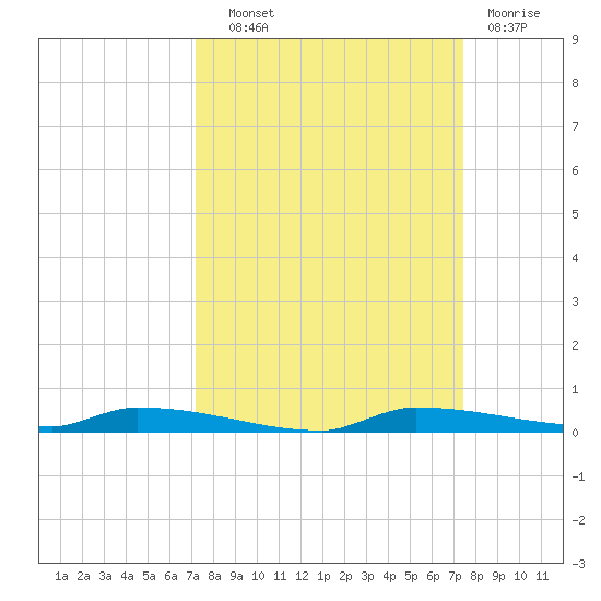 North Harris Channel tide chart for Thursday, September 19, 2024
