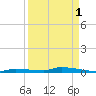 North Harris Channel tide chart for Sunday, September 1, 2024
