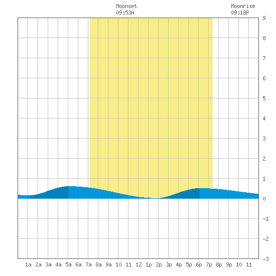 North Harris Channel tide chart for Friday, September 20, 2024
