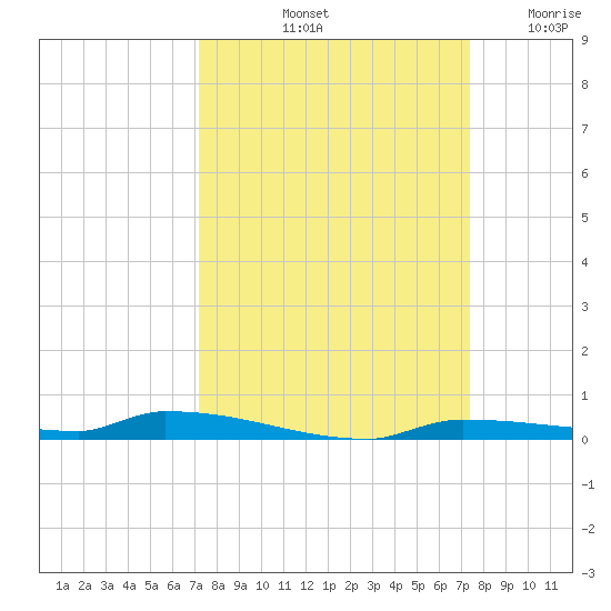 North Harris Channel tide chart for Saturday, September 21, 2024