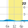 North Harris Channel tide chart for Sunday, September 22, 2024