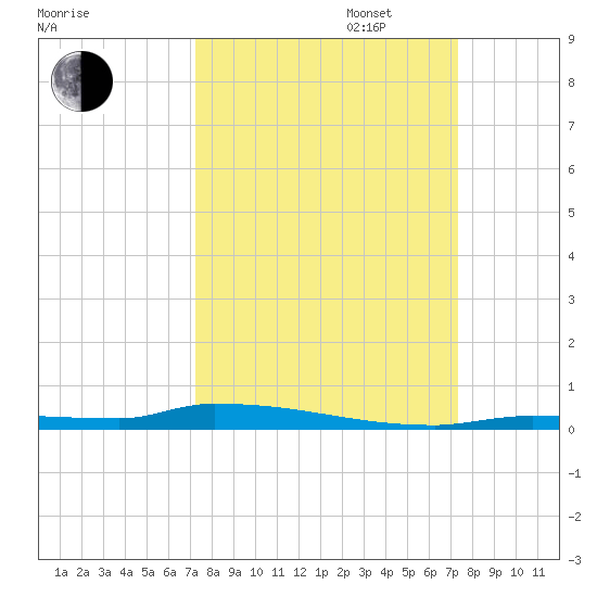 North Harris Channel tide chart for Tuesday, September 24, 2024