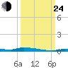 North Harris Channel tide chart for Tuesday, September 24, 2024
