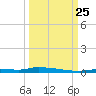 North Harris Channel tide chart for Wednesday, September 25, 2024