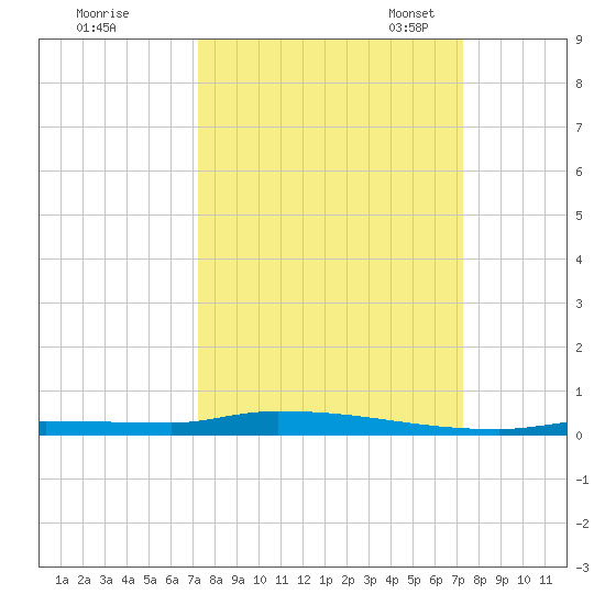 North Harris Channel tide chart for Thursday, September 26, 2024