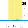 North Harris Channel tide chart for Sunday, September 29, 2024