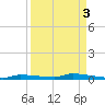 North Harris Channel tide chart for Tuesday, September 3, 2024