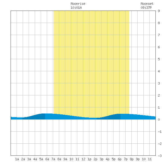 North Harris Channel tide chart for Friday, September 6, 2024