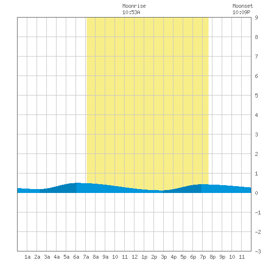 North Harris Channel tide chart for Saturday, September 7, 2024