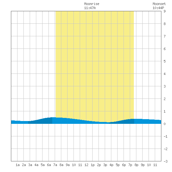 North Harris Channel tide chart for Sunday, September 8, 2024