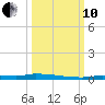 North Harris Channel tide chart for Thursday, October 10, 2024