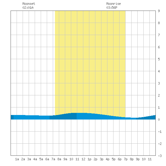 North Harris Channel tide chart for Saturday, October 12, 2024