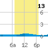 North Harris Channel tide chart for Sunday, October 13, 2024