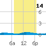North Harris Channel tide chart for Monday, October 14, 2024
