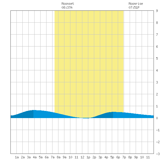 North Harris Channel tide chart for Friday, October 18, 2024