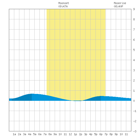 North Harris Channel tide chart for Saturday, October 19, 2024