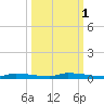 North Harris Channel tide chart for Tuesday, October 1, 2024