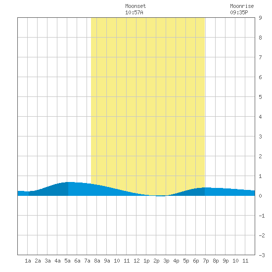 North Harris Channel tide chart for Sunday, October 20, 2024