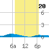 North Harris Channel tide chart for Sunday, October 20, 2024