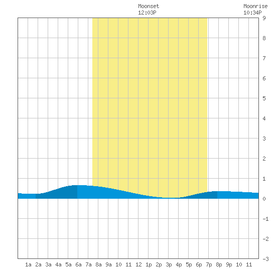 North Harris Channel tide chart for Monday, October 21, 2024
