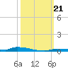 North Harris Channel tide chart for Monday, October 21, 2024