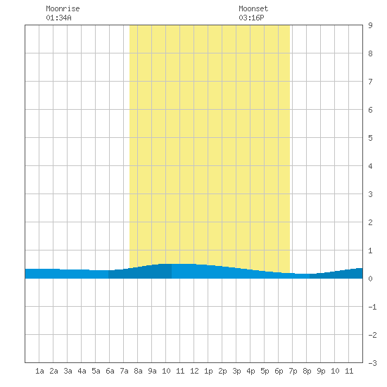 North Harris Channel tide chart for Friday, October 25, 2024