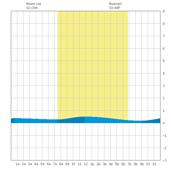 North Harris Channel tide chart for Saturday, October 26, 2024