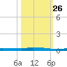 North Harris Channel tide chart for Saturday, October 26, 2024