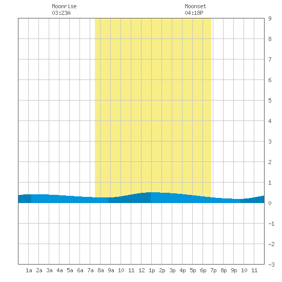 North Harris Channel tide chart for Sunday, October 27, 2024