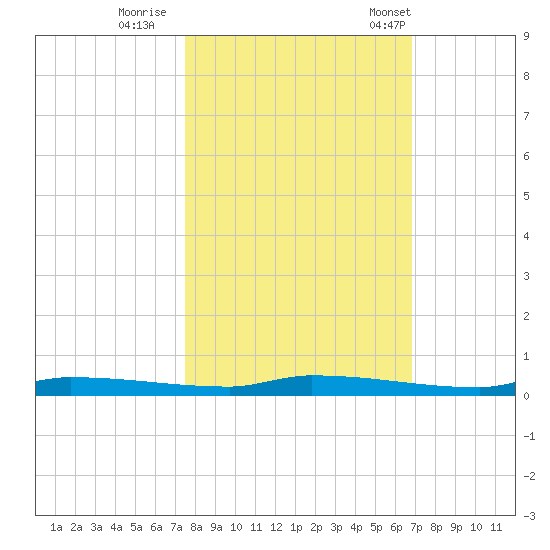 North Harris Channel tide chart for Monday, October 28, 2024