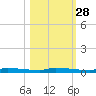 North Harris Channel tide chart for Monday, October 28, 2024