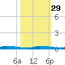 North Harris Channel tide chart for Tuesday, October 29, 2024