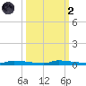 North Harris Channel tide chart for Wednesday, October 2, 2024