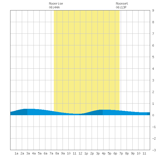 North Harris Channel tide chart for Thursday, October 31, 2024