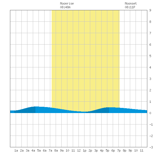 North Harris Channel tide chart for Friday, October 4, 2024