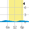 North Harris Channel tide chart for Friday, October 4, 2024