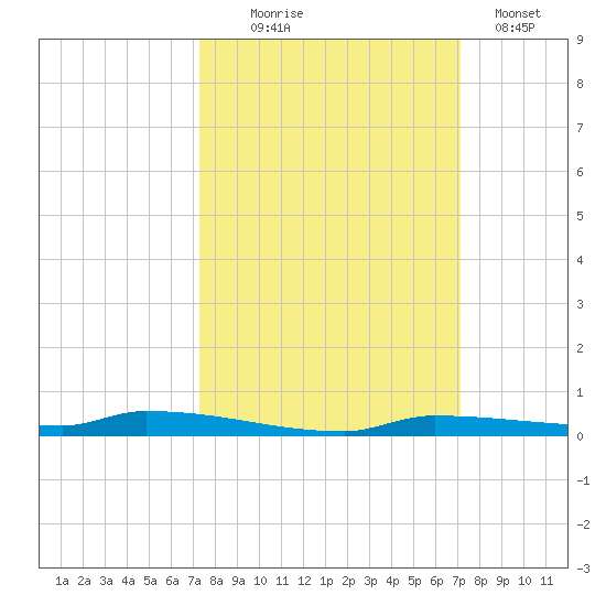 North Harris Channel tide chart for Saturday, October 5, 2024