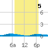 North Harris Channel tide chart for Saturday, October 5, 2024