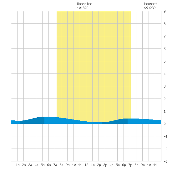 North Harris Channel tide chart for Sunday, October 6, 2024