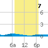 North Harris Channel tide chart for Monday, October 7, 2024