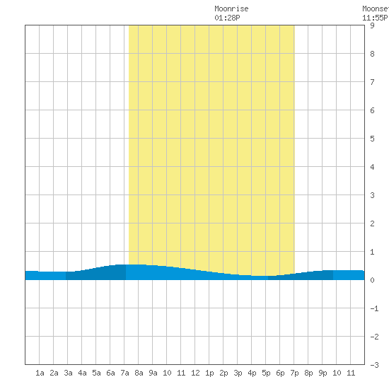 North Harris Channel tide chart for Wednesday, October 9, 2024
