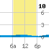 North Harris Channel tide chart for Sunday, November 10, 2024