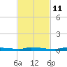 North Harris Channel tide chart for Monday, November 11, 2024