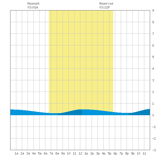 North Harris Channel tide chart for Tuesday, November 12, 2024