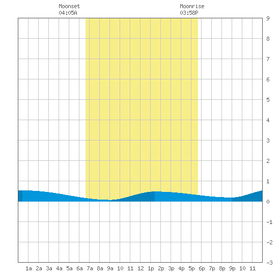 North Harris Channel tide chart for Wednesday, November 13, 2024