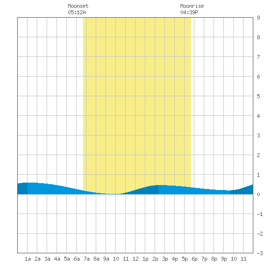 North Harris Channel tide chart for Thursday, November 14, 2024