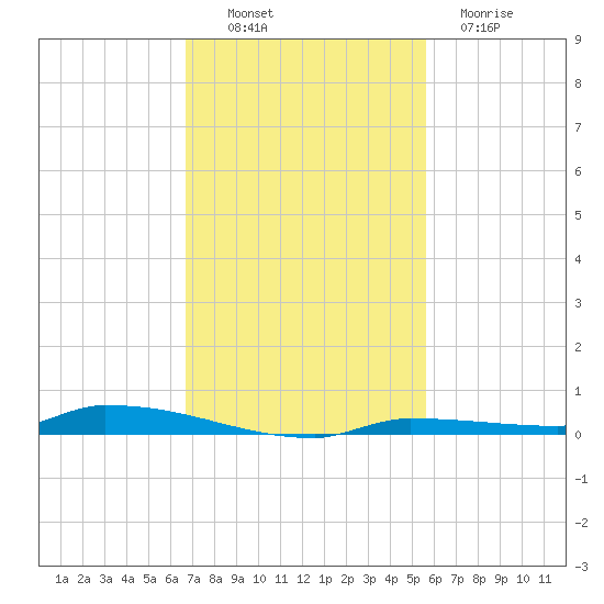 North Harris Channel tide chart for Sunday, November 17, 2024